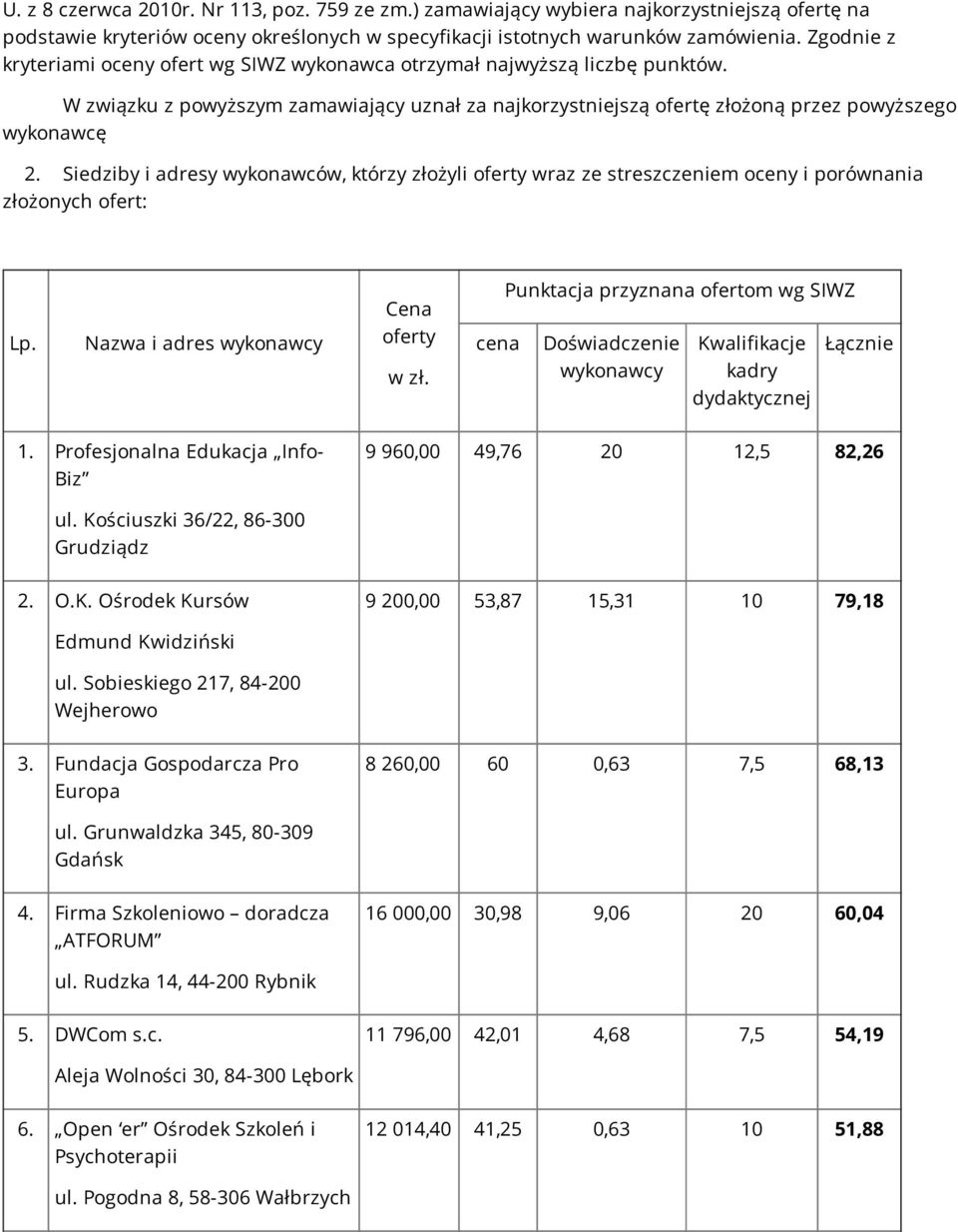 Siedziby i adresy wykonawców, którzy złożyli oferty wraz ze streszczeniem oceny i porównania złożonych ofert: Lp. Nazwa i adres wykonawcy Cena oferty w zł.