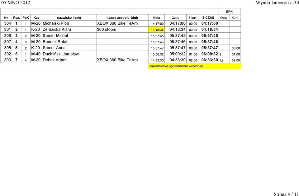 1 K-20 Żerdzicka Klara 360 stopni 13:18:34 04:18:34 00:00 04:18:34 306 3 2 M-20 Sumer Michał 15:37:45 05:37:45 00:00 05:37:45 307 4 3 M-20 Benesz Rafał 15:37:46