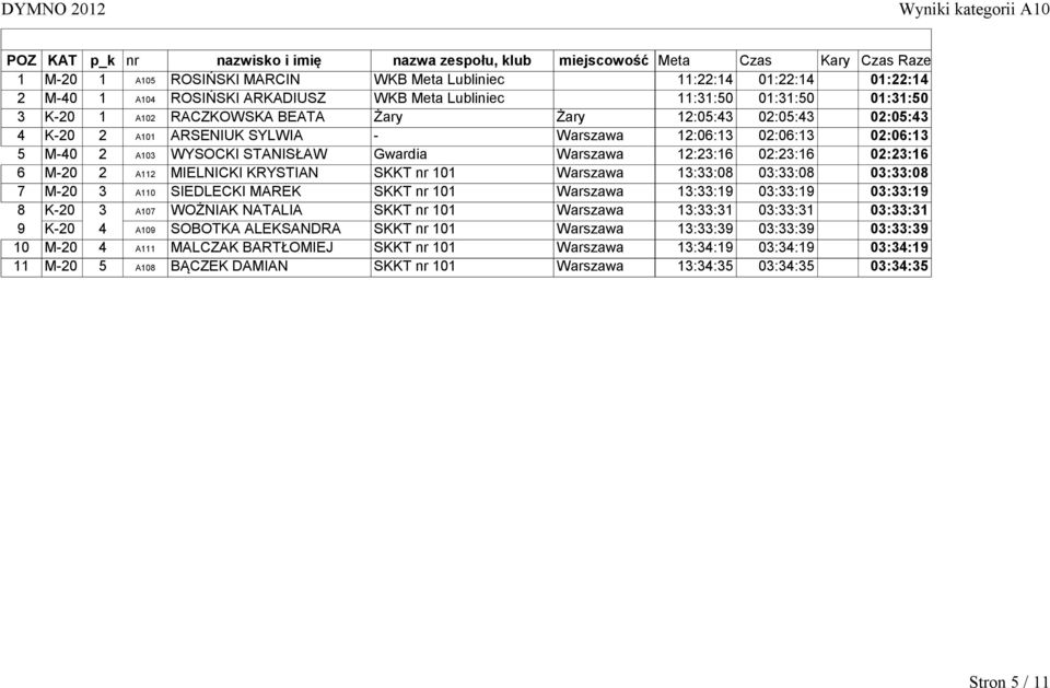 2 A103 WYSOCKI STANISŁAW Gwardia 12:23:16 02:23:16 02:23:16 6 M-20 2 A112 MIELNICKI KRYSTIAN SKKT nr 101 13:33:08 03:33:08 03:33:08 7 M-20 3 A110 SIEDLECKI MAREK SKKT nr 101 13:33:19 03:33:19