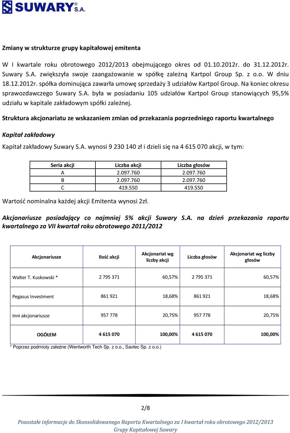 Na koniec okresu sprawozdawczego Suwary S.A. była w posiadaniu 105 udziałów Kartpol Group stanowiących 95,5% udziału w kapitale zakładowym spółki zależnej.