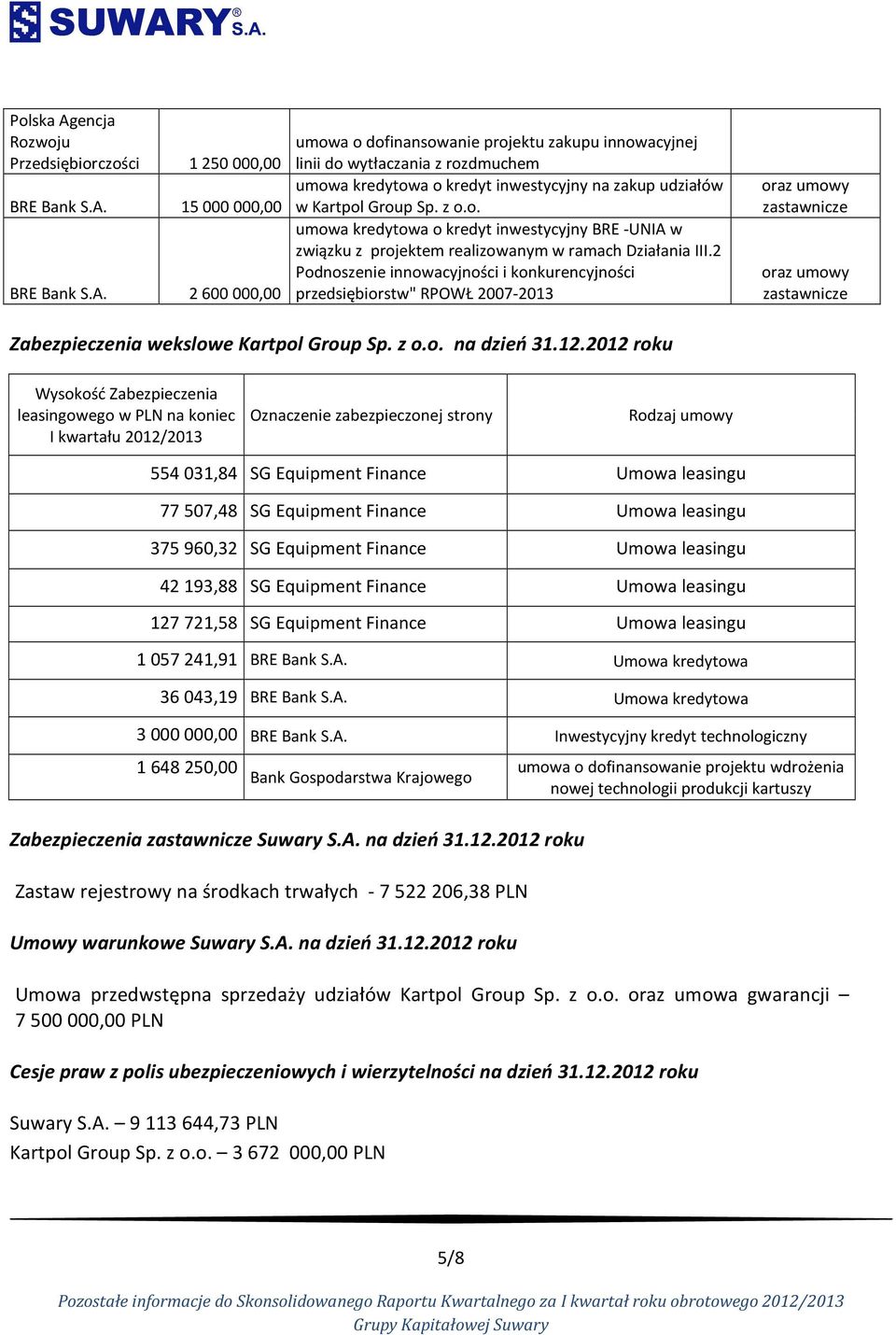 2 Podnoszenie innowacyjności i konkurencyjności przedsiębiorstw" RPOWŁ 2007-2013 oraz umowy zastawnicze oraz umowy zastawnicze Zabezpieczenia wekslowe Kartpol Group Sp. z o.o. na dzień 31.12.