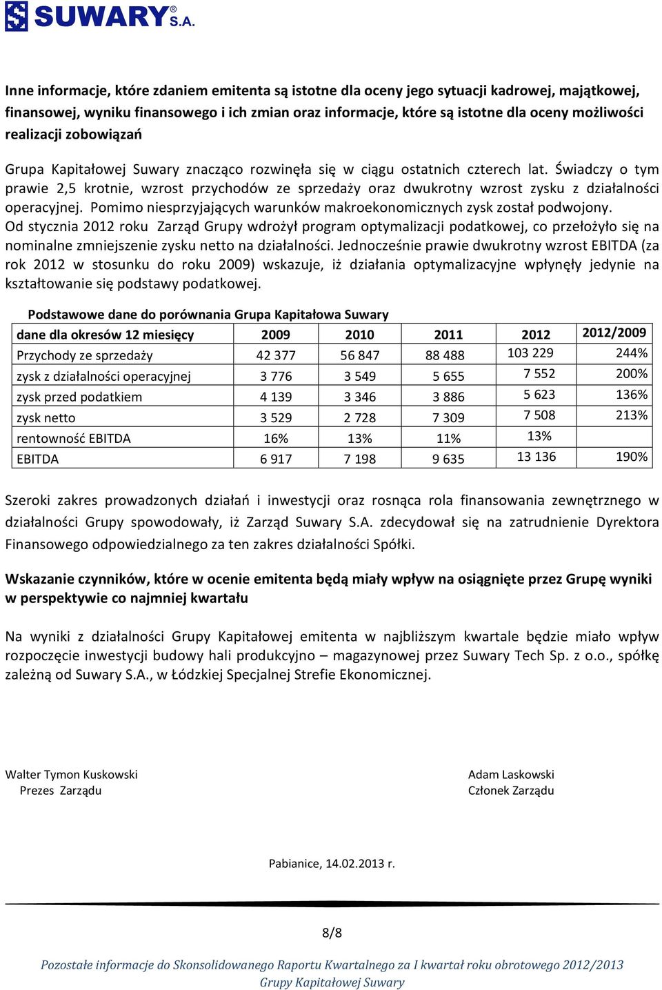 Świadczy o tym prawie 2,5 krotnie, wzrost przychodów ze sprzedaży oraz dwukrotny wzrost zysku z działalności operacyjnej. Pomimo niesprzyjających warunków makroekonomicznych zysk został podwojony.