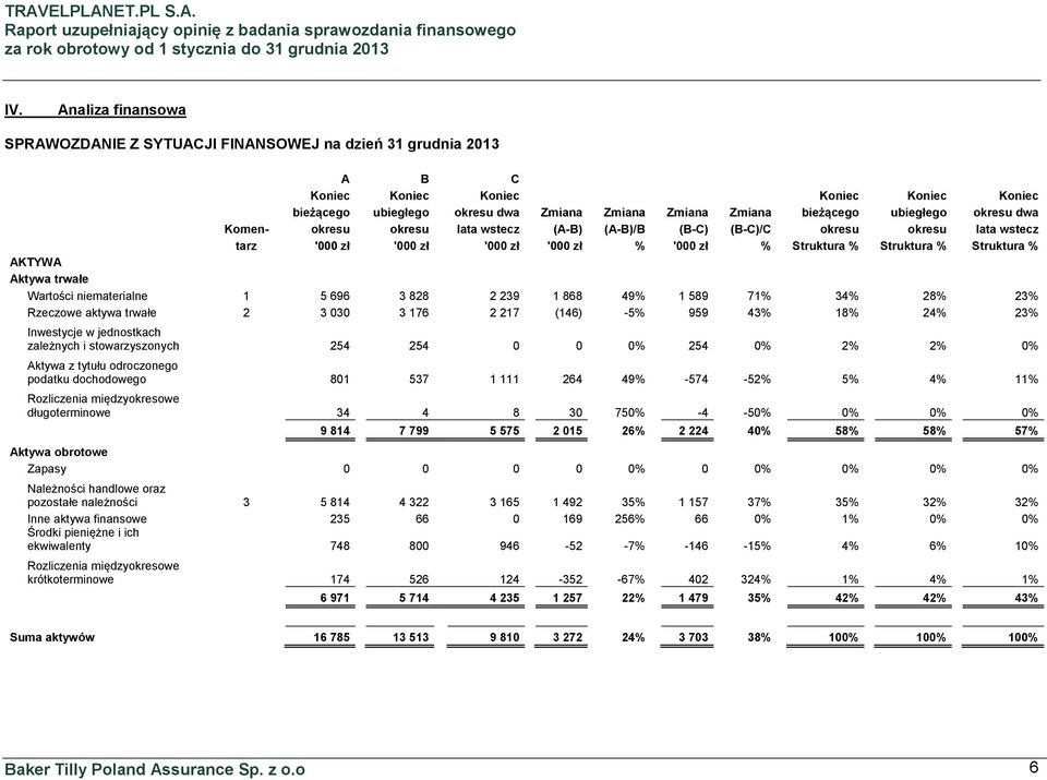 Aktywa trwałe Wartości niematerialne 1 5 696 3 828 2 239 1 868 49% 1 589 71% 34% 28% 23% Rzeczowe aktywa trwałe 2 3 030 3 176 2 217 (146) -5% 959 43% 18% 24% 23% Inwestycje w jednostkach zależnych i