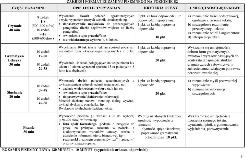 : dopasowywanie nagłówków do poszczególnych paragrafów (liczba nagłówków większa od liczby paragrafów); stwierdzenia typu prawda/fałsz test wielokrotnego wyboru (a, b, lub c). 0 pkt.