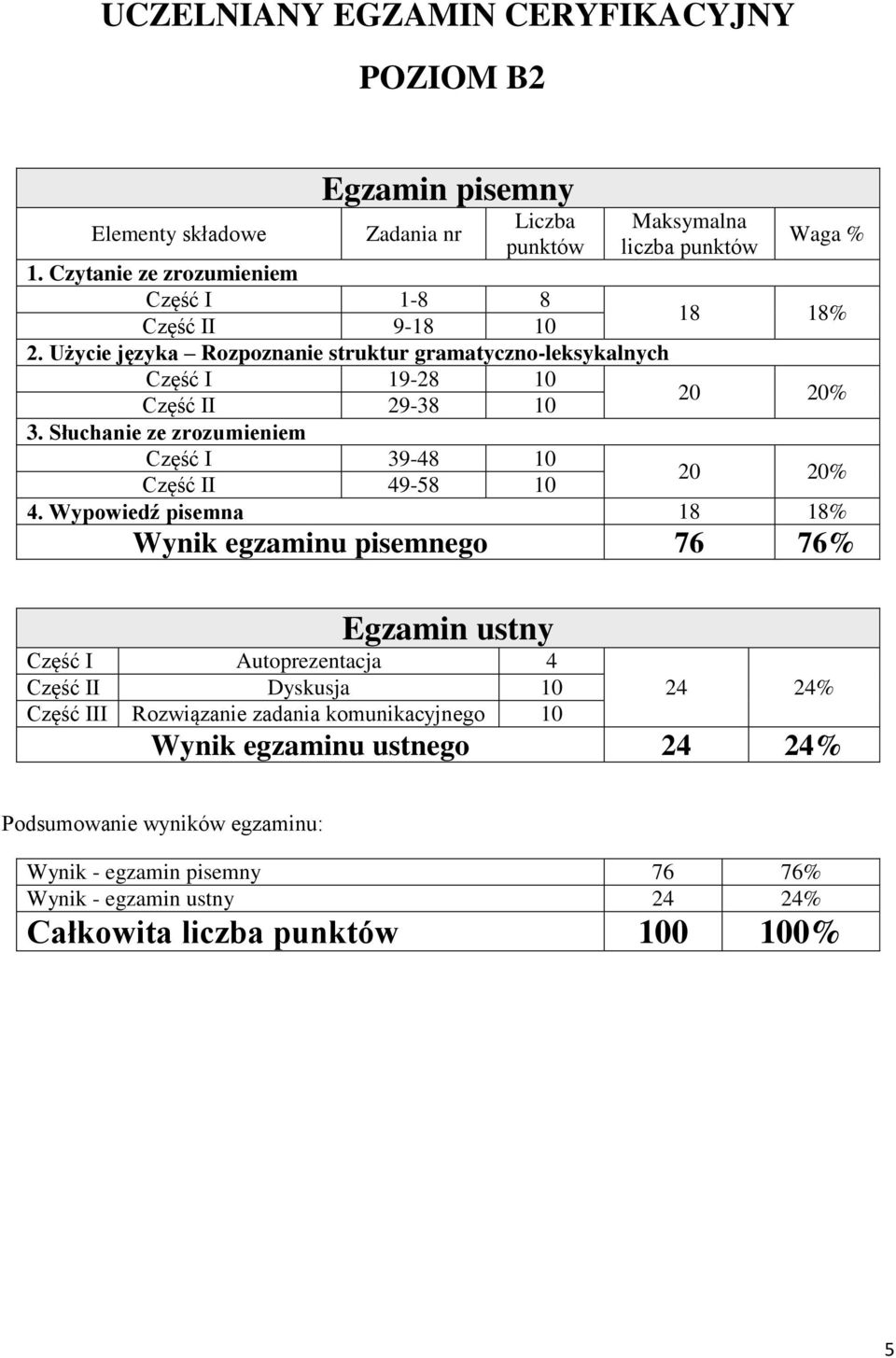 Słuchanie ze zrozumieniem Część I 39-48 10 Maksymalna liczba punktów Waga % 18 18% 20 20% 20 20% Część II 49-58 10 4.