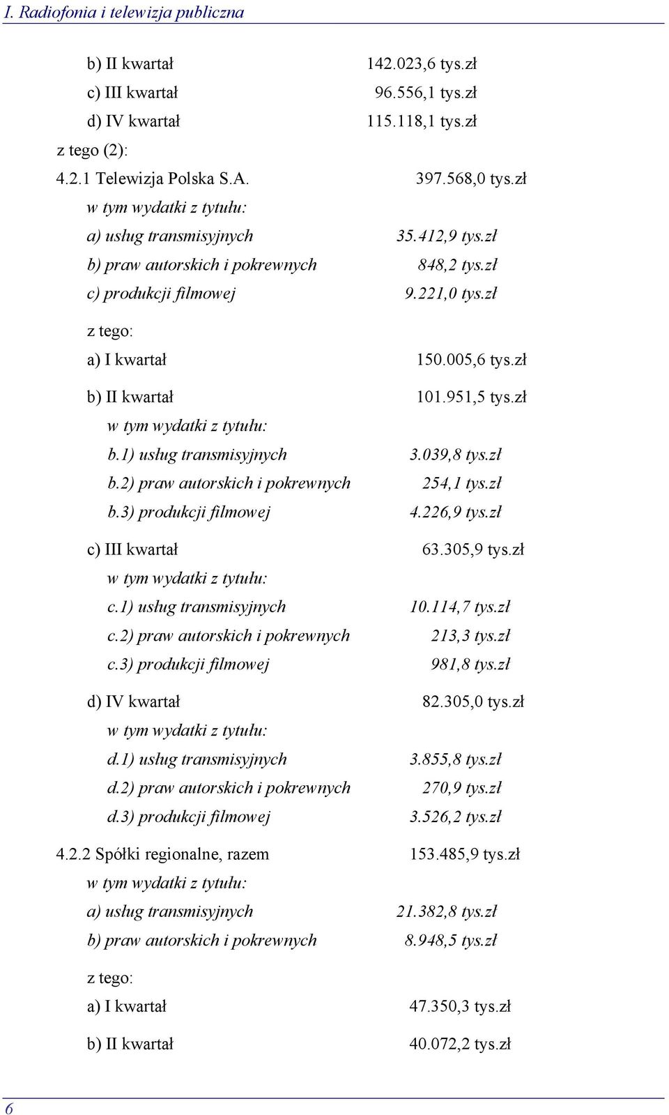 zł b) II kwartał 101.951,5 tys.zł w tym wydatki z tytułu: b.1) usług transmisyjnych 3.039,8 tys.zł b.2) praw autorskich i pokrewnych 254,1 tys.zł b.3) produkcji filmowej 4.226,9 tys.