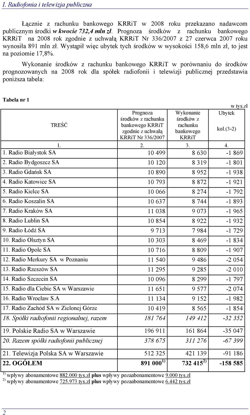 Wystąpił więc ubytek tych środków w wysokości 158,6 mln zł, to jest na poziomie 17,8%.