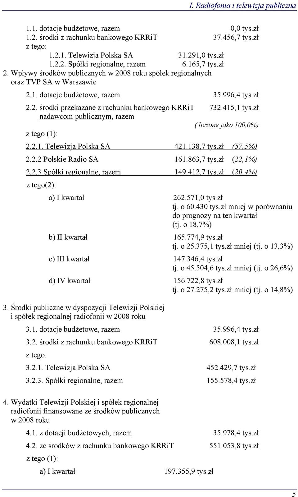 415,1 tys.zł nadawcom publicznym, razem ( liczone jako 100,0%) z tego (1): 2.2.1. Telewizja Polska SA 421.138,7 tys.zł (57,5%) 2.2.2 Polskie Radio SA 161.863,7 tys.zł (22,1%) 2.2.3 Spółki regionalne, razem 149.