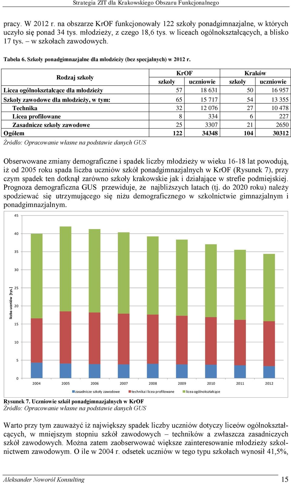 KrOF Kraków Rodzaj szkoły szkoły uczniowie szkoły uczniowie Licea ogólnokształcące dla młodzieży 57 18 631 50 16 957 Szkoły zawodowe dla młodzieży, w tym: 65 15 717 54 13 355 Technika 32 12 076 27 10