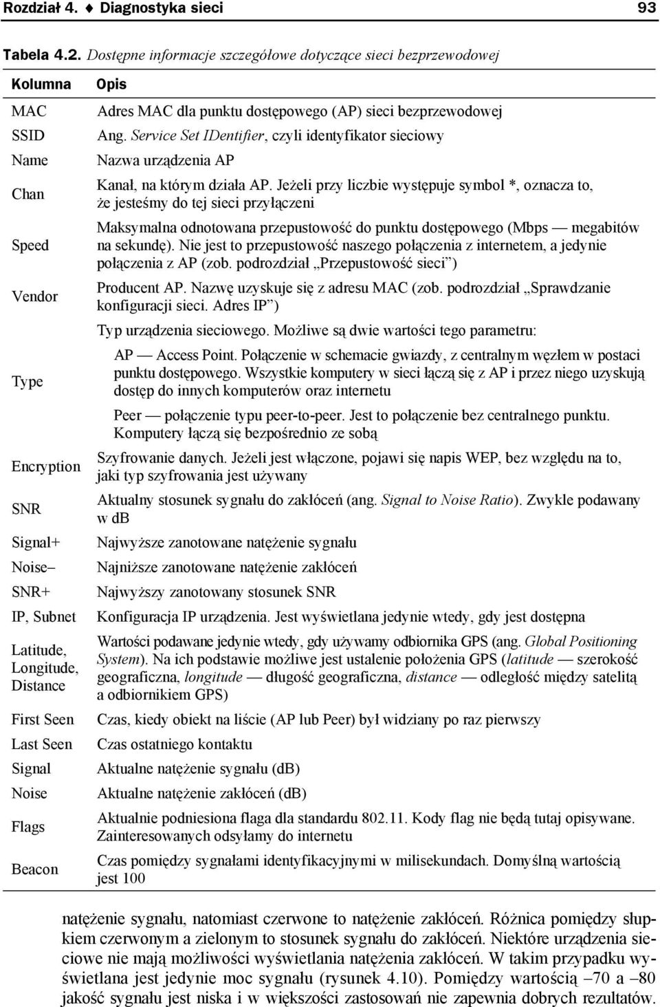 Seen Signal Noise Flags Beacon Opis Adres MAC dla punktu dostępowego (AP) sieci bezprzewodowej Ang. Service Set IDentifier, czyli identyfikator sieciowy Nazwa urządzenia AP Kanał, na którym działa AP.