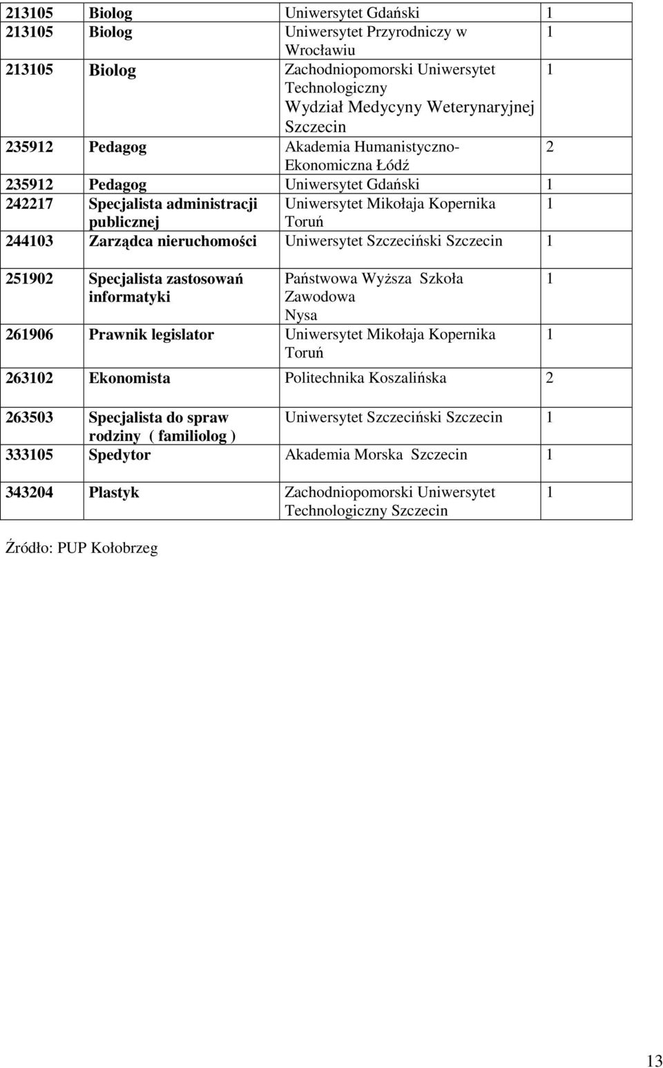 nieruchomości Uniwersytet Szczeciński Szczecin 1 251902 Specjalista zastosowań informatyki Państwowa WyŜsza Szkoła Zawodowa Nysa 261906 Prawnik legislator Uniwersytet Mikołaja Kopernika Toruń 263102