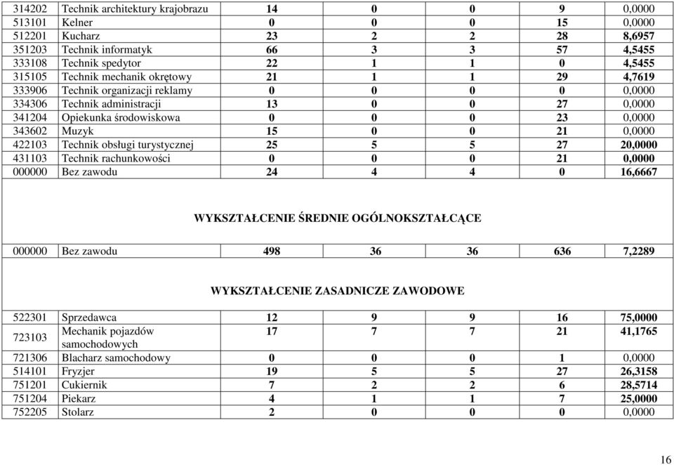 Muzyk 15 0 0 21 0,0000 422103 Technik obsługi turystycznej 25 5 5 27 20,0000 431103 Technik rachunkowości 0 0 0 21 0,0000 000000 Bez zawodu 24 4 4 0 16,6667 WYKSZTAŁCENIE ŚREDNIE OGÓLNOKSZTAŁCĄCE