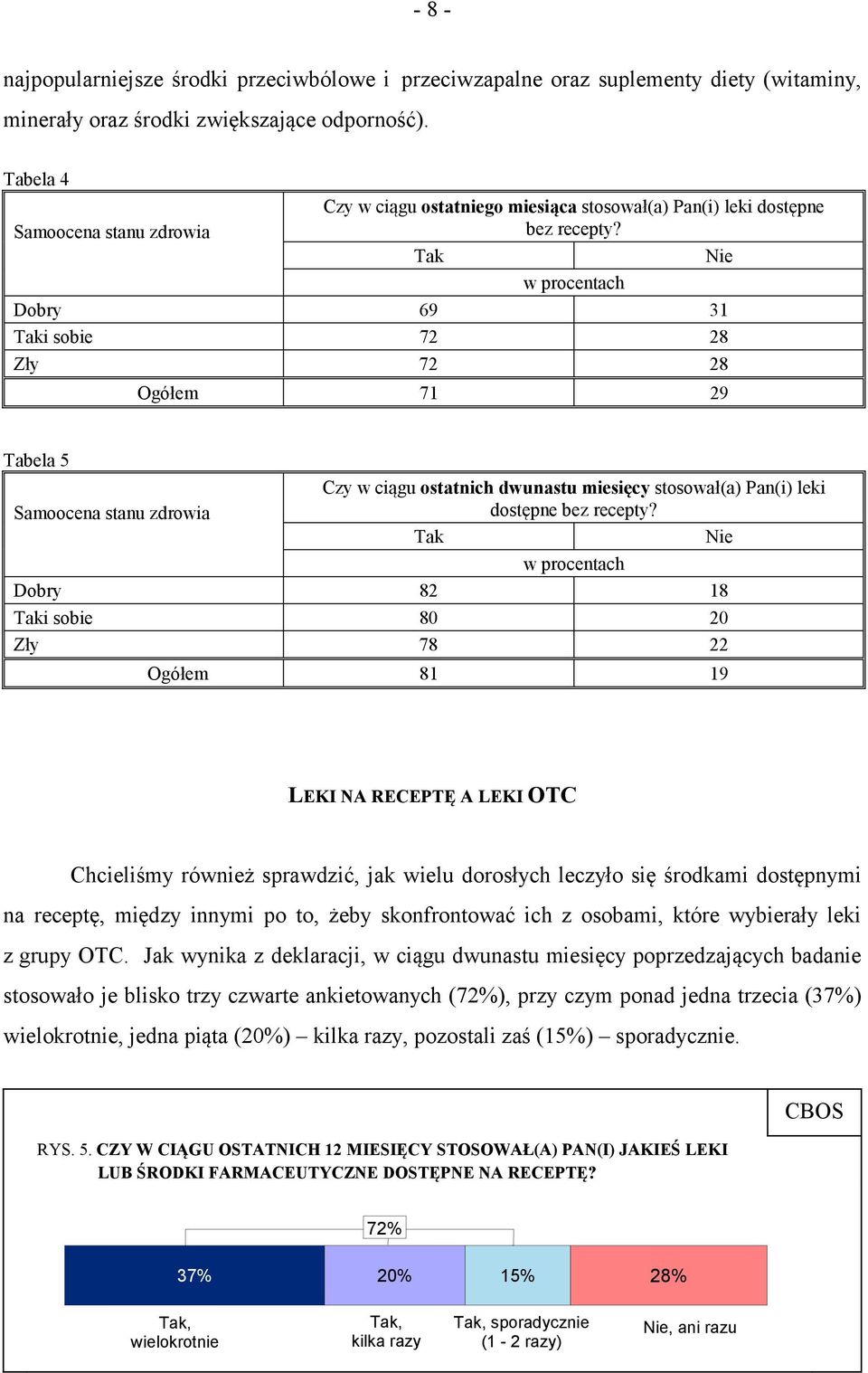 Tak Nie w procentach Dobry 69 31 Taki sobie 72 28 Zły 72 28 Ogółem 71 29 Tabela 5 Czy w ciągu ostatnich dwunastu miesięcy stosował(a) Pan(i) leki Samoocena stanu zdrowia dostępne bez recepty?