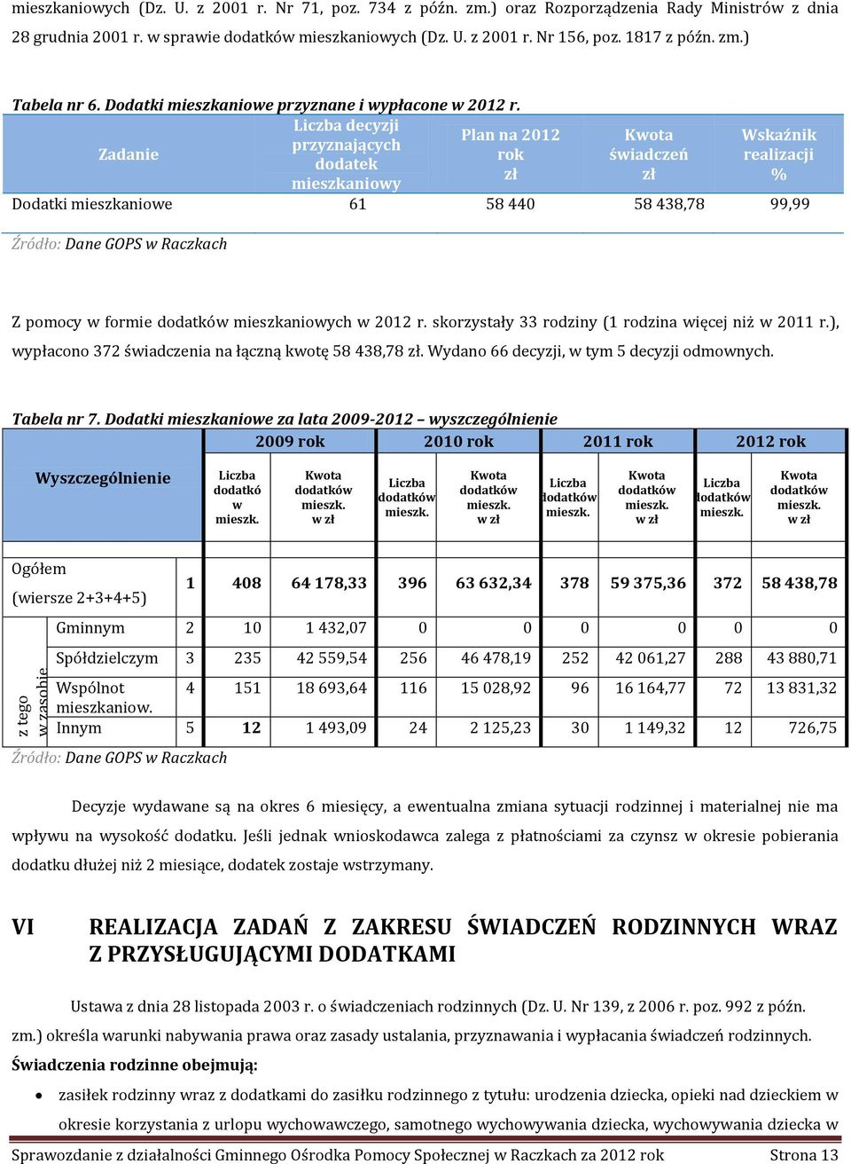 Liczba decyzji Plan na 2012 przyznających Zadanie rok dodatek zł mieszkaniowy Kwota świadczeń zł Wskaźnik realizacji % Dodatki mieszkaniowe 61 58 440 58 438,78 99,99 Źródło: Dane GOPS w Raczkach Z