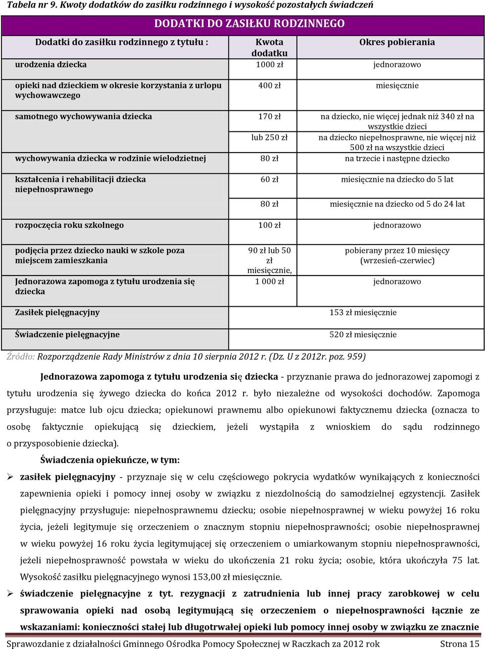 jednorazowo opieki nad dzieckiem w okresie korzystania z urlopu wychowawczego 400 zł miesięcznie samotnego wychowywania dziecka 170 zł na dziecko, nie więcej jednak niż 340 zł na wszystkie dzieci lub