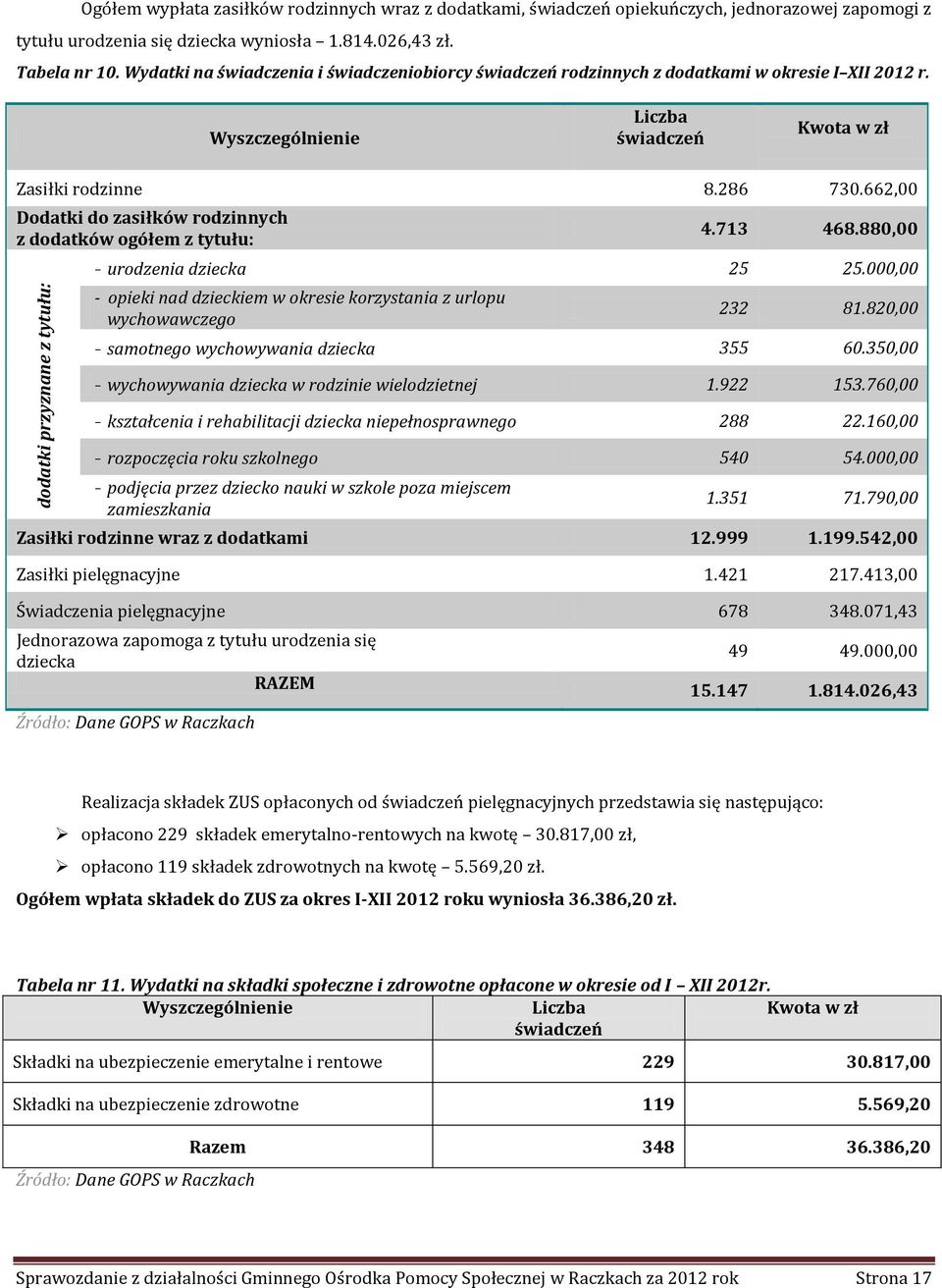 662,00 Dodatki do zasiłków rodzinnych z dodatków ogółem z tytułu: 4.713 468.880,00 - urodzenia dziecka 25 25.000,00 - opieki nad dzieckiem w okresie korzystania z urlopu wychowawczego 232 81.