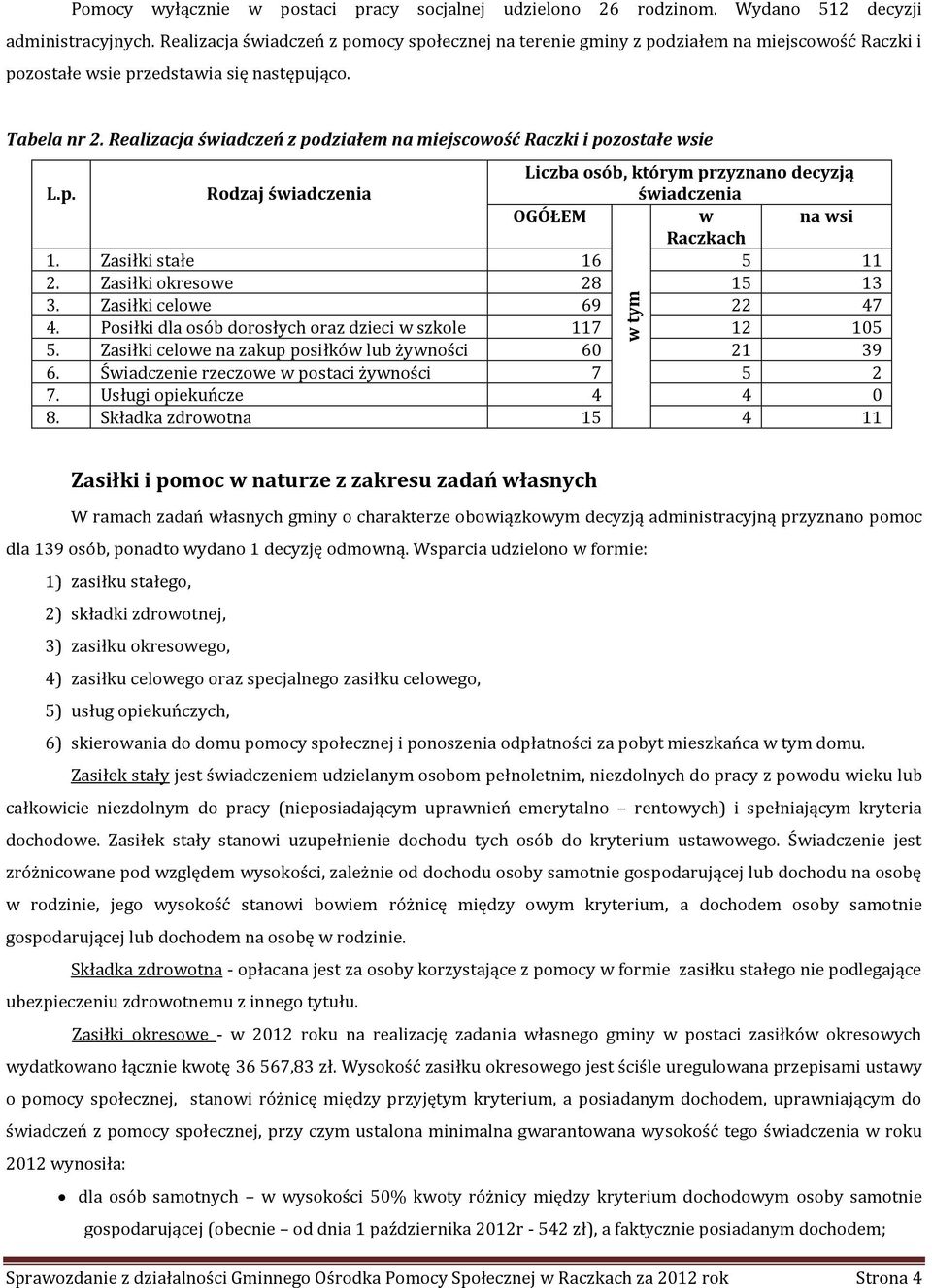 Realizacja świadczeń z podziałem na miejscowość Raczki i pozostałe wsie L.p. Rodzaj świadczenia Liczba osób, którym przyznano decyzją świadczenia OGÓŁEM w na wsi Raczkach 1. Zasiłki stałe 16 5 11 2.