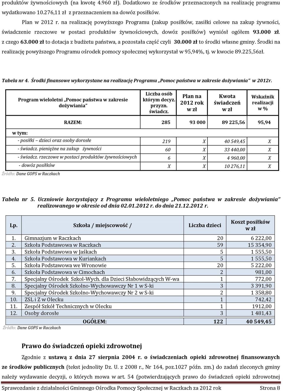 000 zł to dotacja z budżetu państwa, a pozostała część czyli 30.000 zł to środki własne gminy. Środki na realizację powyższego Programu ośrodek pomocy społecznej wykorzystał w 95,94%, tj. w kwocie 89.