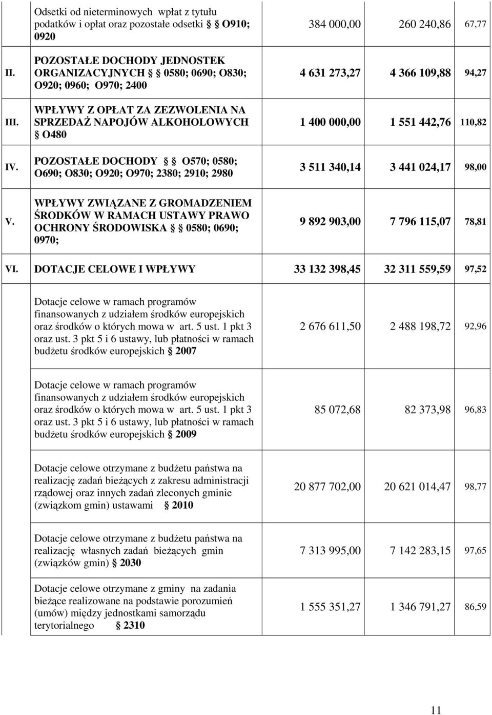 ZEZWOLENIA NA SPRZEDAś NAPOJÓW ALKOHOLOWYCH O480 POZOSTAŁE DOCHODY O570; 0580; O690; O830; O920; O970; 2380; 2910; 2980 384 000,00 260 240,86 67,77 4 631 273,27 4 366 109,88 94,27 1 400 000,00 1 551