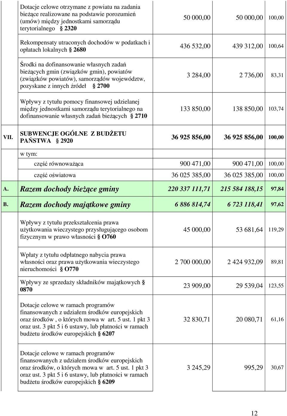 pomocy finansowej udzielanej między jednostkami samorządu terytorialnego na dofinansowanie własnych zadań bieŝących 2710 50 000,00 50 000,00 100,00 436 532,00 439 312,00 100,64 3 284,00 2 736,00