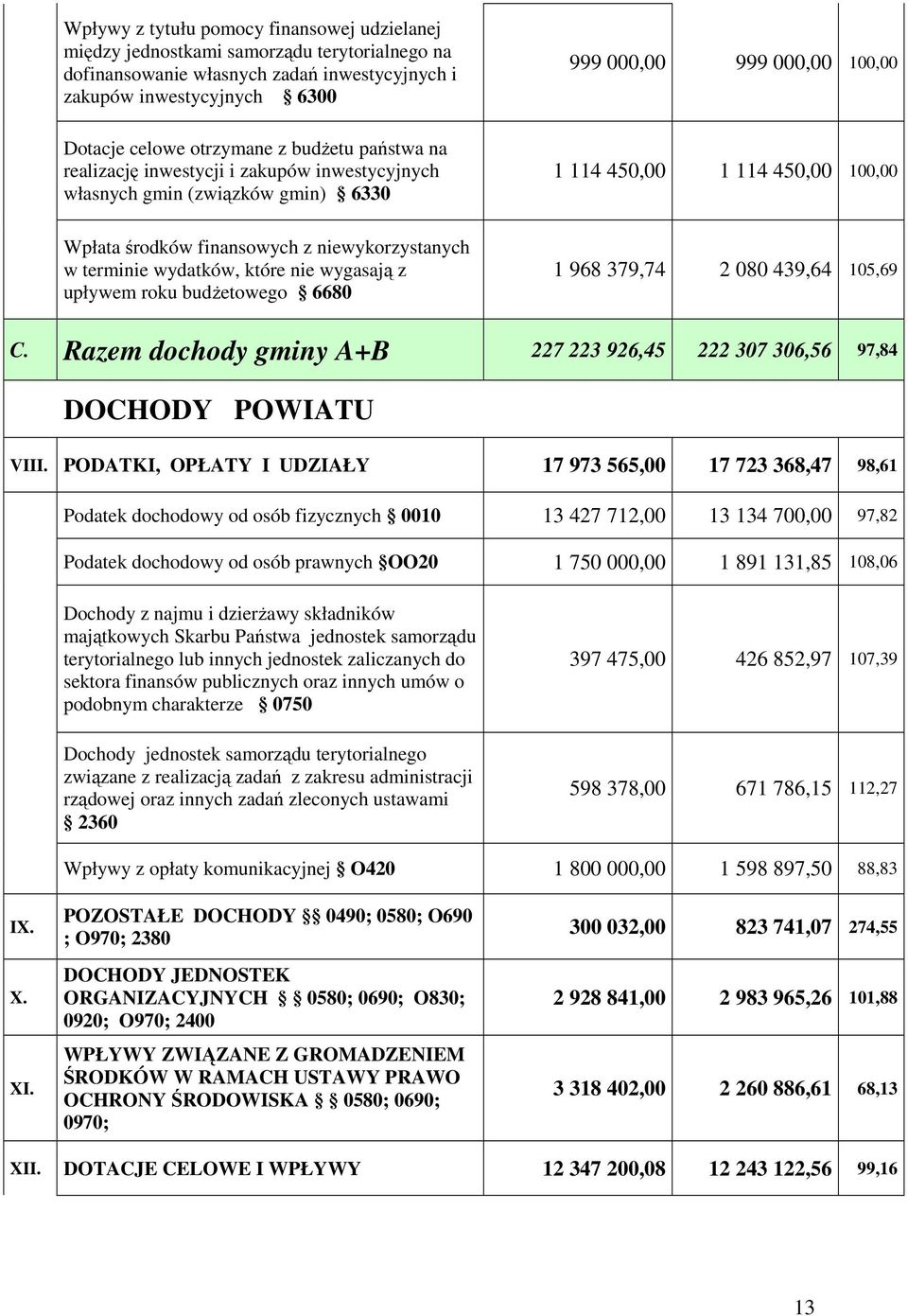 roku budŝetowego 6680 999 000,00 999 000,00 100,00 1 114 450,00 1 114 450,00 100,00 1 968 379,74 2 080 439,64 105,69 C.