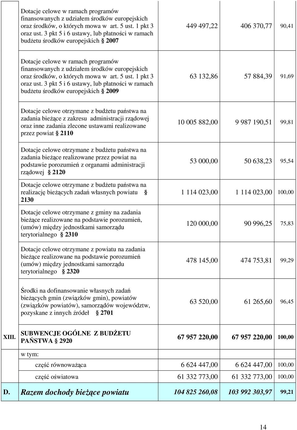 884,39 91,69 Dotacje celowe otrzymane z budŝetu państwa na zadania bieŝące z zakresu administracji rządowej oraz inne zadania zlecone ustawami realizowane przez powiat 2110 10 005 882,00 9 987 190,51