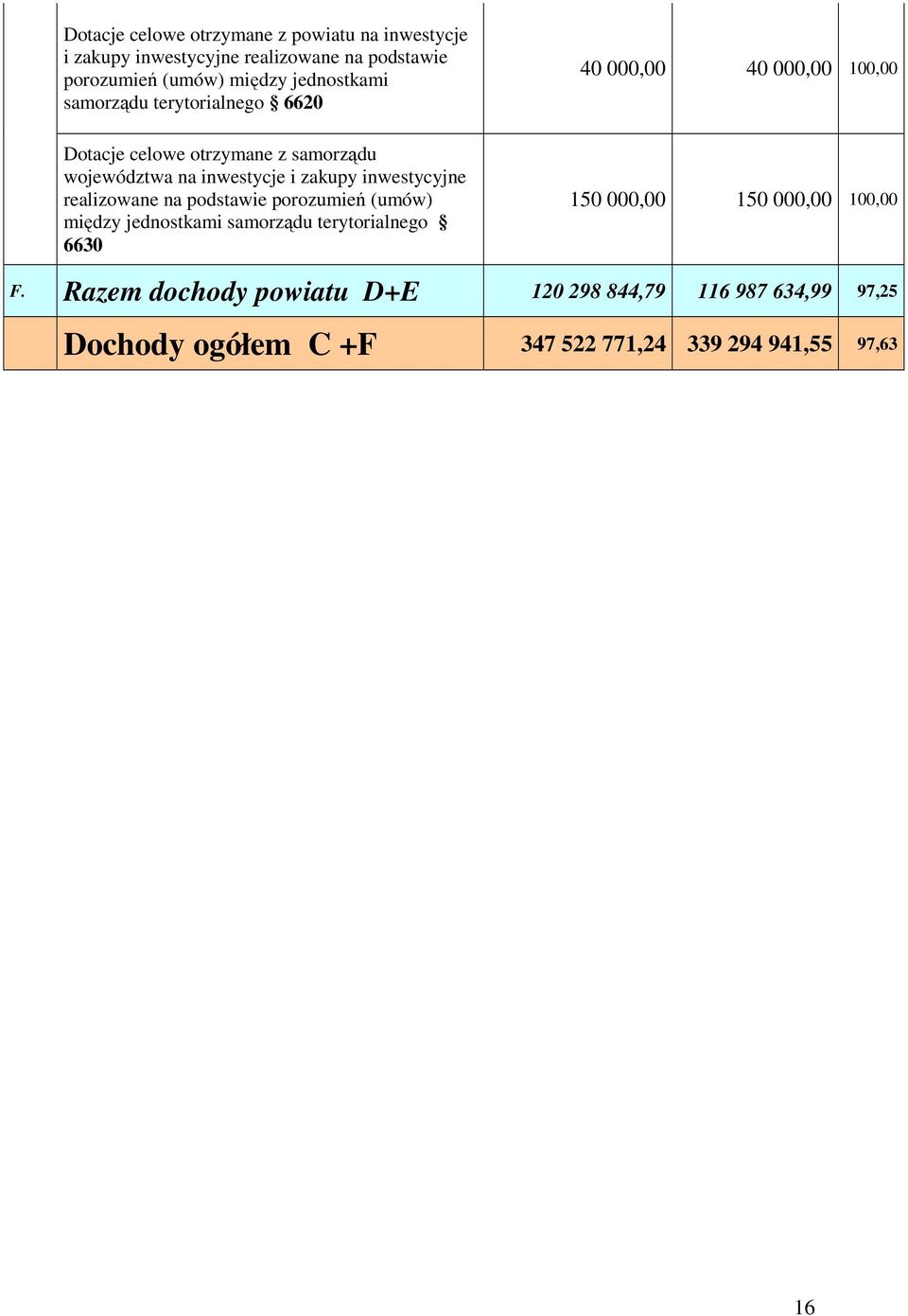 realizowane na podstawie porozumień (umów) między jednostkami samorządu terytorialnego 6630 40 000,00 40 000,00 100,00 150 000,00