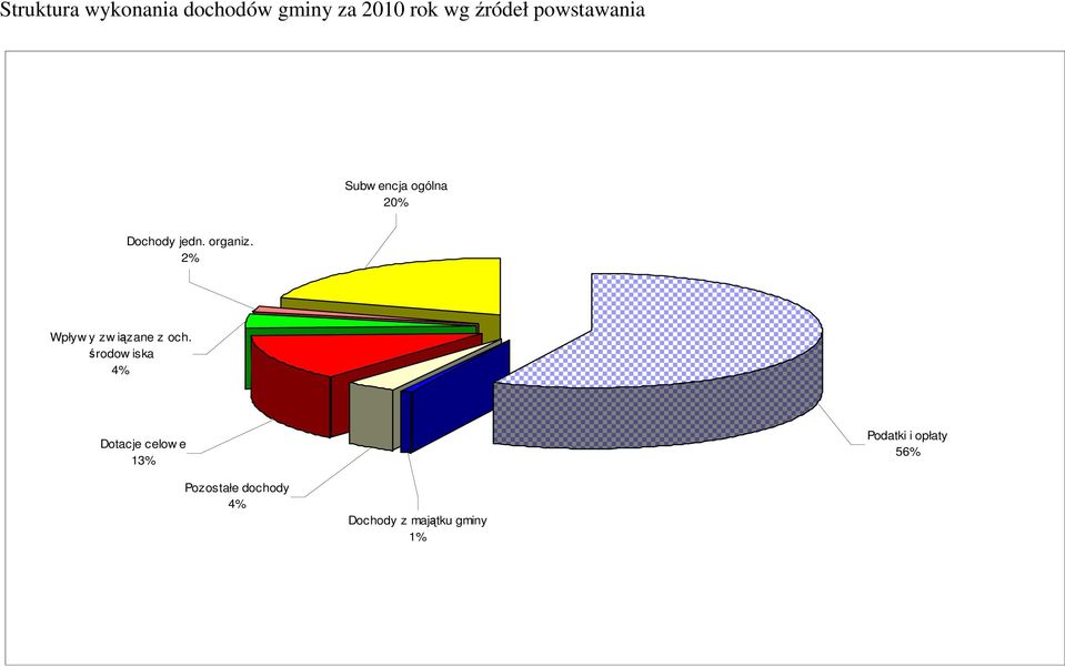 2% Wpływ y zw iązane z och.