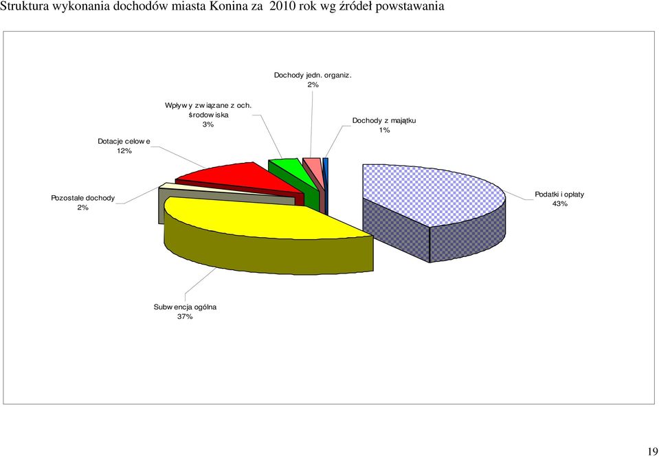 2% Dotacje celow e 12% Wpływ y zw iązane z och.