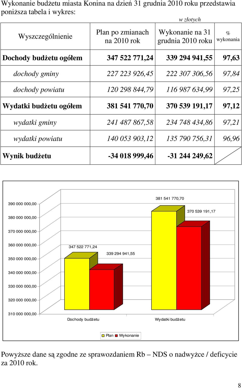 541 770,70 370 539 191,17 97,12 wydatki gminy 241 487 867,58 234 748 434,86 97,21 wydatki powiatu 140 053 903,12 135 790 756,31 96,96 Wynik budŝetu -34 018 999,46-31 244 249,62 390 000 000,00 380 000