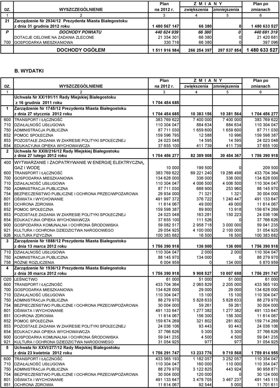 380 0 440 691 319 DOTAJE ELOWE NA ZADANIA ZLEONE 21 354 301 66 380 0 21 420 681 700 GOSPODARKA MIESZKANIOWA 330 716 66 380 0 397 096 DOHODY OGÓŁEM 1 511 916 984 266 254 397 297 537 854 1 480 633 527.