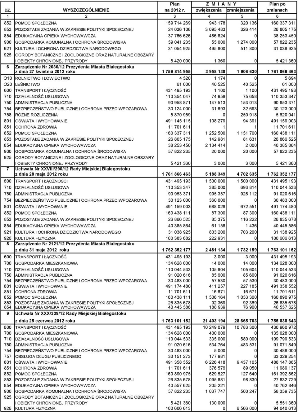EDUKAYJNA OPIEKA WYHOWAWZA 37 766 626 486 824 0 38 253 450 900 GOSPODARKA KOMUNALNA I OHRONA ŚRODOWISKA 59 041 235 55 000 1 274 000 57 822 235 921 KULTURA I OHRONA DZIEDZITWA NARODOWEGO 31 054 925
