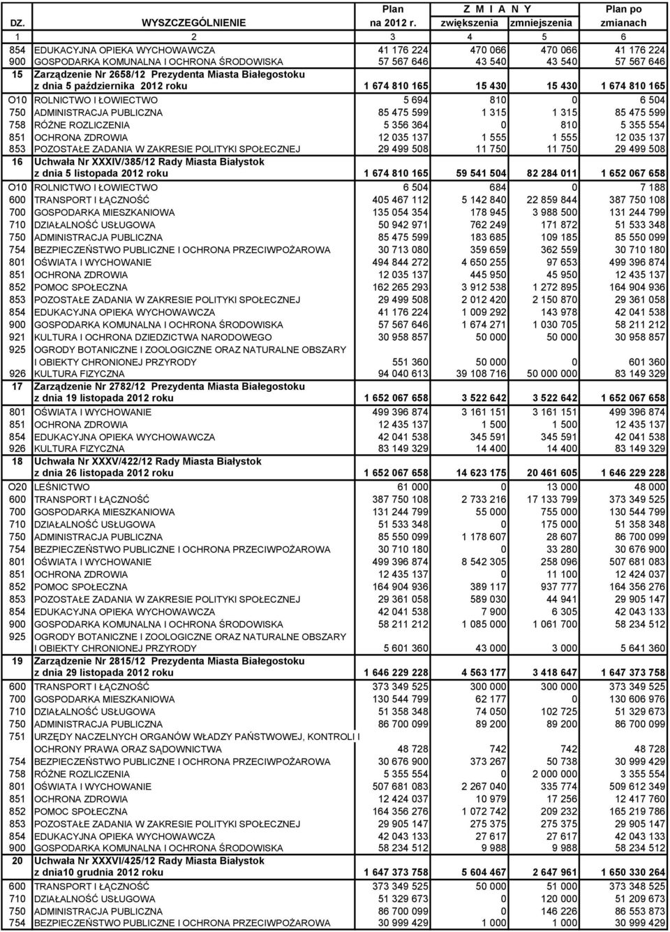 Zarządzenie Nr 2658/12 Prezydenta Miasta iałegostoku z dnia 5 października 2012 roku 1 674 810 165 15 430 15 430 1 674 810 165 O10 ROLNITWO I ŁOWIETWO 5 694 810 0 6 504 750 ADMINISTRAJA PULIZNA 85