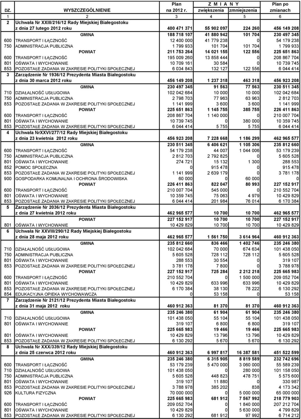 101 704 230 497 345 600 TRANSPORT I ŁĄZNOŚĆ 12 400 000 41 779 238 0 54 179 238 750 ADMINISTRAJA PULIZNA 1 799 933 101 704 101 704 1 799 933 POWIAT 211 753 264 14 021 155 122 556 225 651 863 600