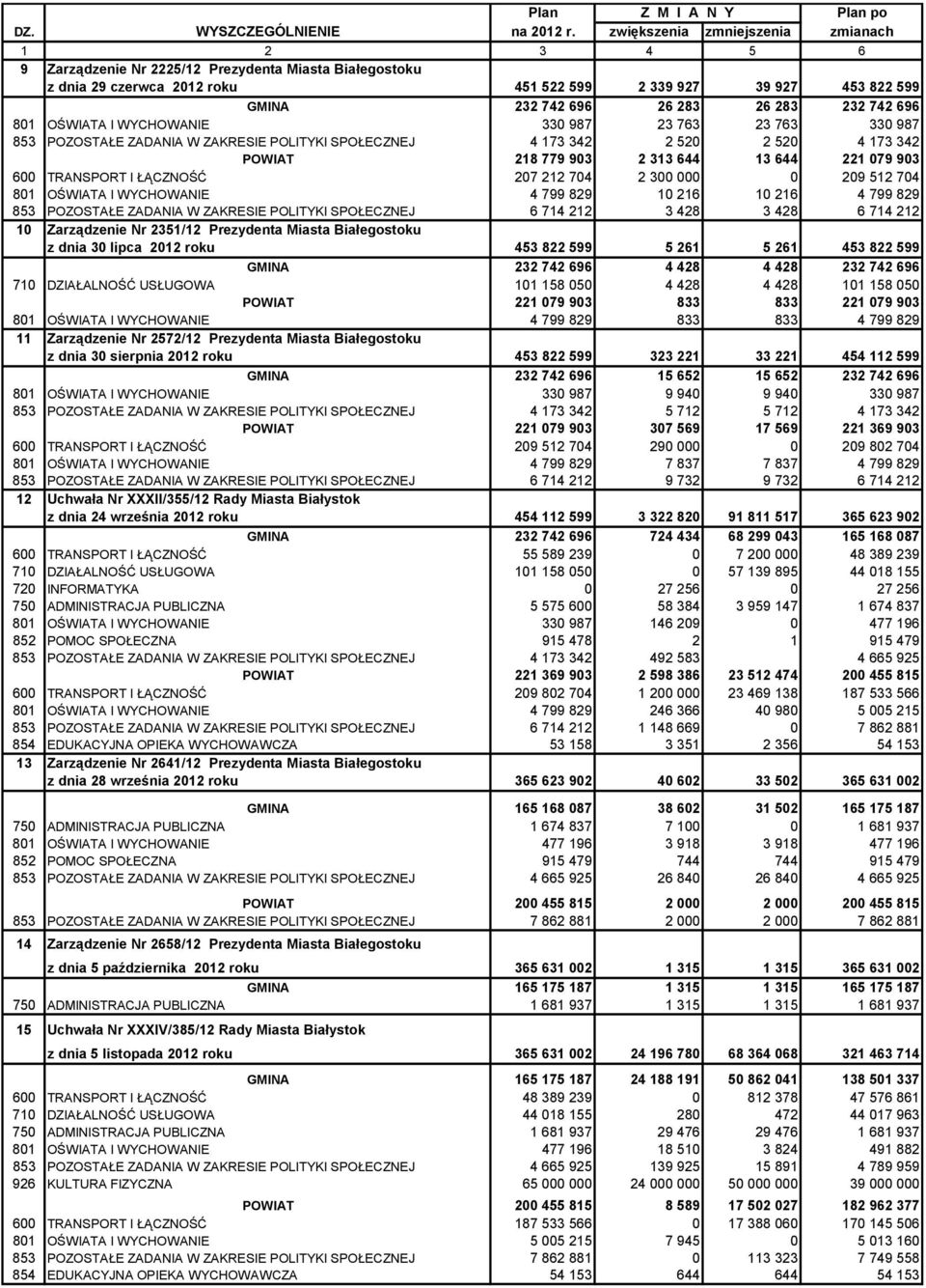 283 232 742 696 801 OŚWIATA I WYHOWANIE 330 987 23 763 23 763 330 987 853 POZOSTAŁE ZADANIA W ZAKRESIE POLITYKI SPOŁEZNEJ 4 173 342 2 520 2 520 4 173 342 POWIAT 218 779 903 2 313 644 13 644 221 079