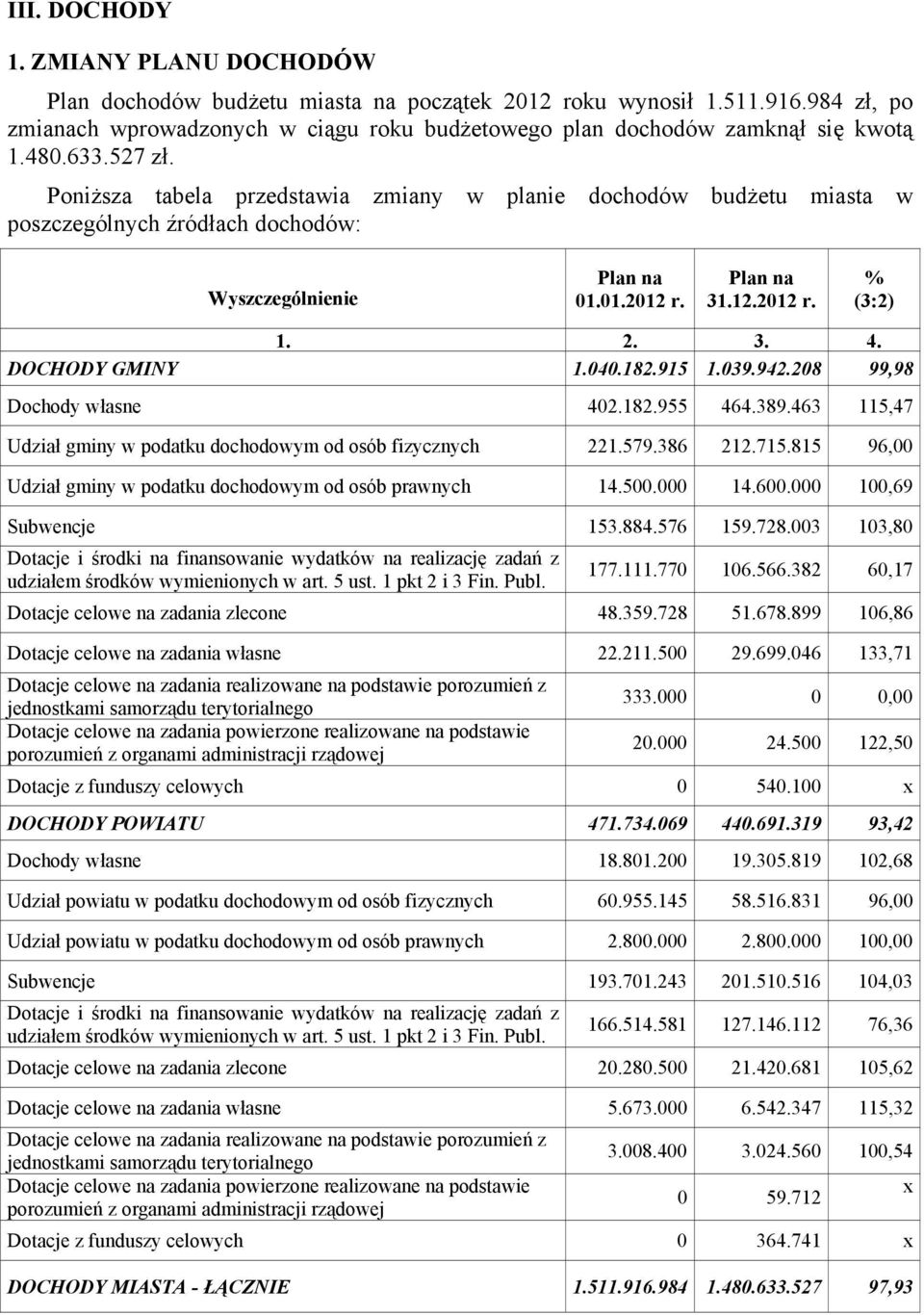 DOHODY GMINY 1.040.182.915 1.039.942.208 99,98 Dochody własne 402.182.955 464.389.463 115,47 Udział gminy w podatku dochodowym od osób fizycznych 221.579.386 212.715.
