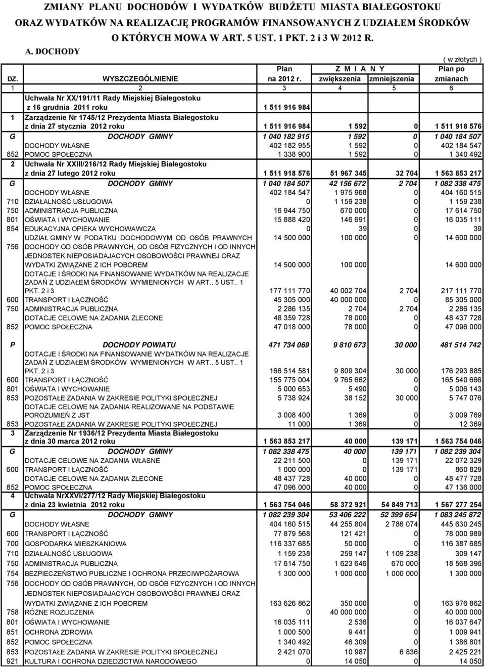 zwiększenia zmniejszenia zmianach 1 2 3 4 5 6 Uchwała Nr XX/191/11 Rady Miejskiej iałegostoku z 16 grudnia 2011 roku 1 511 916 984 1 Zarządzenie Nr 1745/12 Prezydenta Miasta iałegostoku z dnia 27