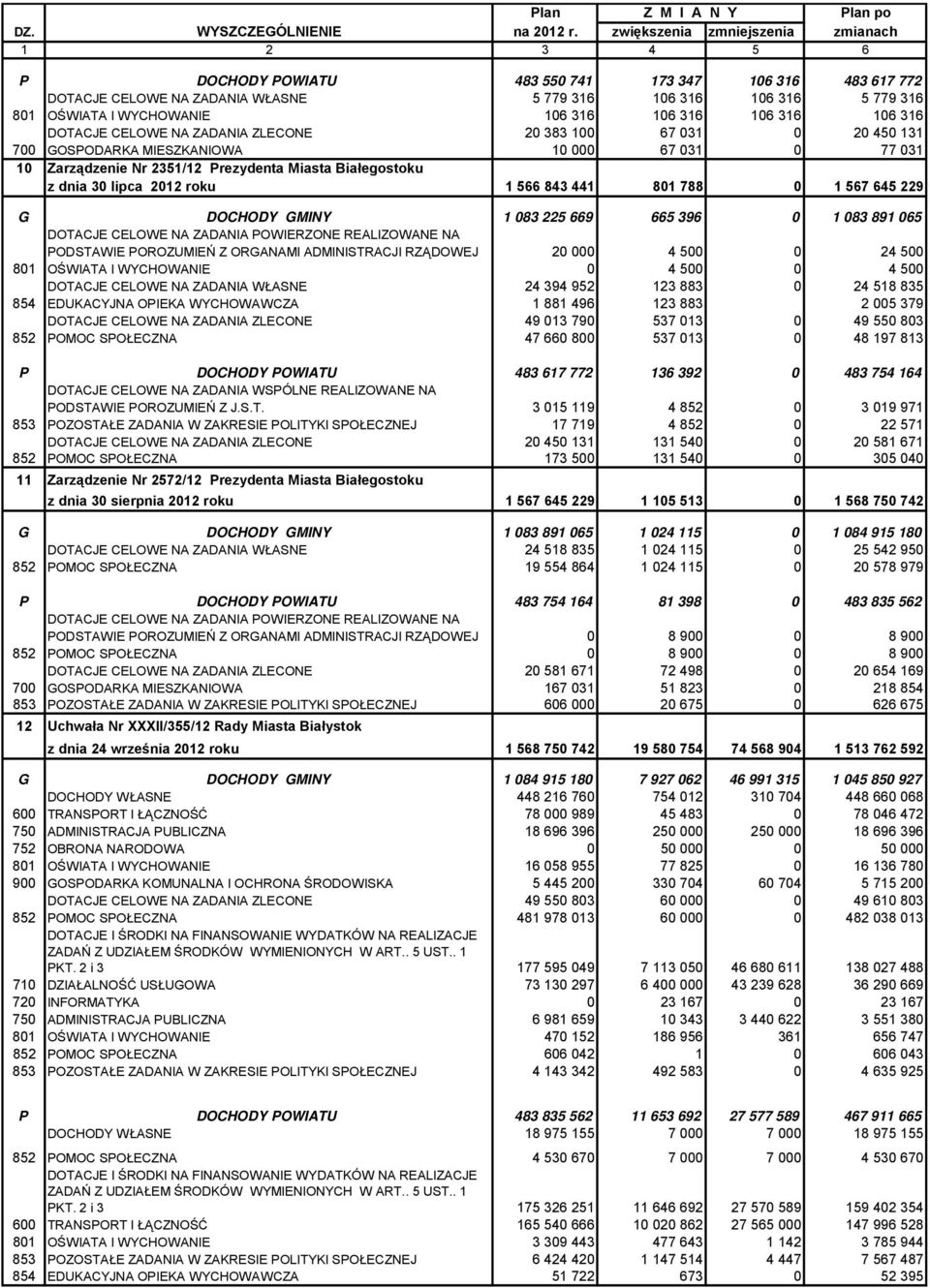 316 106 316 106 316 106 316 DOTAJE ELOWE NA ZADANIA ZLEONE 20 383 100 67 031 0 20 450 131 700 GOSPODARKA MIESZKANIOWA 10 000 67 031 0 77 031 10 Zarządzenie Nr 2351/12 Prezydenta Miasta iałegostoku z
