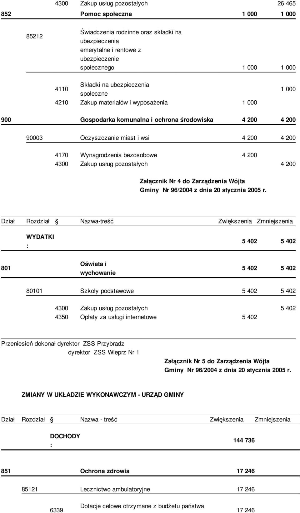 Rozdział Nazwa-treść Zwiększenia Zmniejszenia WYDATKI 5 402 5 402 801 Oświata i wychowanie 5 402 5 402 80101 Szkoły podstawowe 5 402 5 402 4300 Zakup usług pozostałych 5 402 4350 Opłaty za usługi