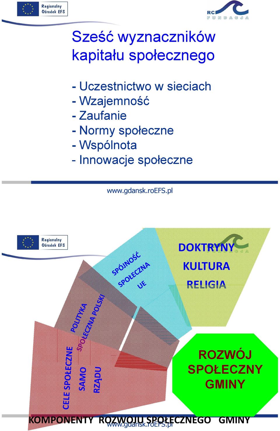 Wspólnota - Innowacje społeczne DOKTRYNY KULTURA RELIGIA