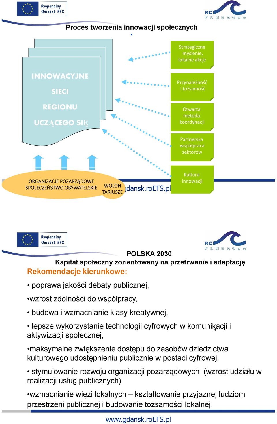 OBYWATELSKIE WOLON TARIUSZE Kultura innowacji POLSKA 2030 Kapitał społeczny zorientowany na przetrwanie i adaptację Rekomendacje kierunkowe: poprawa jakości debaty publicznej, wzrost zdolności do