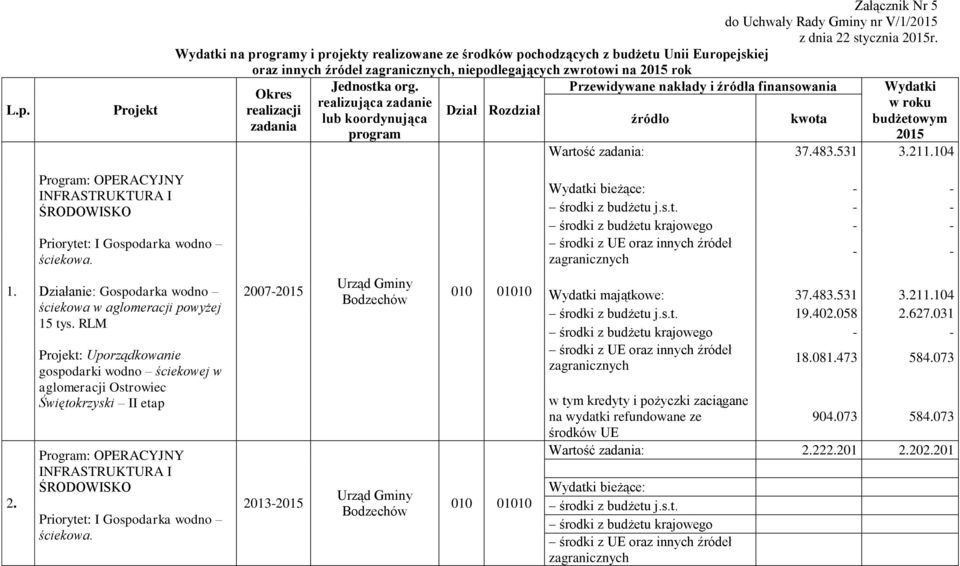 realizująca zadanie lub koordynująca program Dział Rozdział Przewidywane nakłady i źródła finansowania źródło kwota Wydatki w roku budżetowym 2015 Wartość zadania: 37.483.531 3.211.