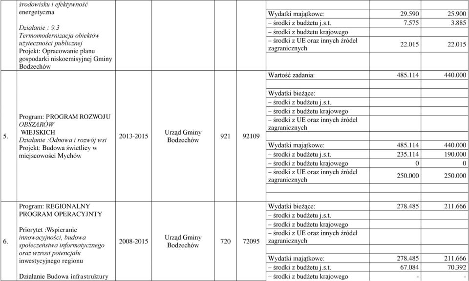 Program: PROGRAM ROZWOJU OBSZARÓW WIEJSKICH Działanie :Odnowa i rozwój wsi Projekt: Budowa świetlicy w miejscowości Mychów 20132015 921 92109 Wydatki majątkowe: 485.114 440.000 235.