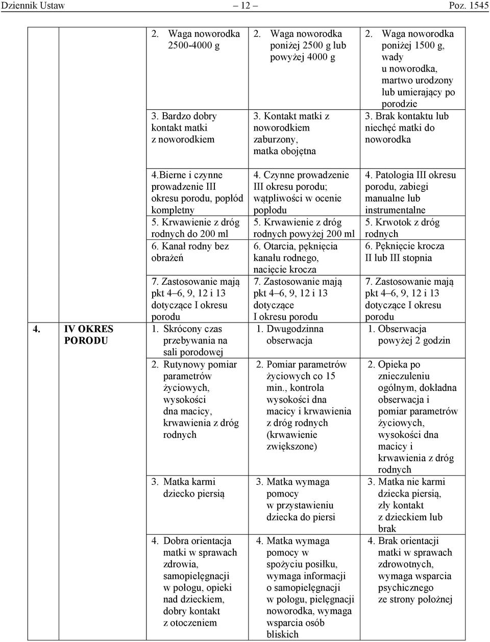 IV OKRES PORODU 4.Bierne i czynne prowadzenie III okresu porodu, popłód kompletny 5. Krwawienie z dróg rodnych do 200 ml 6. Kanał rodny bez obrażeń 7.