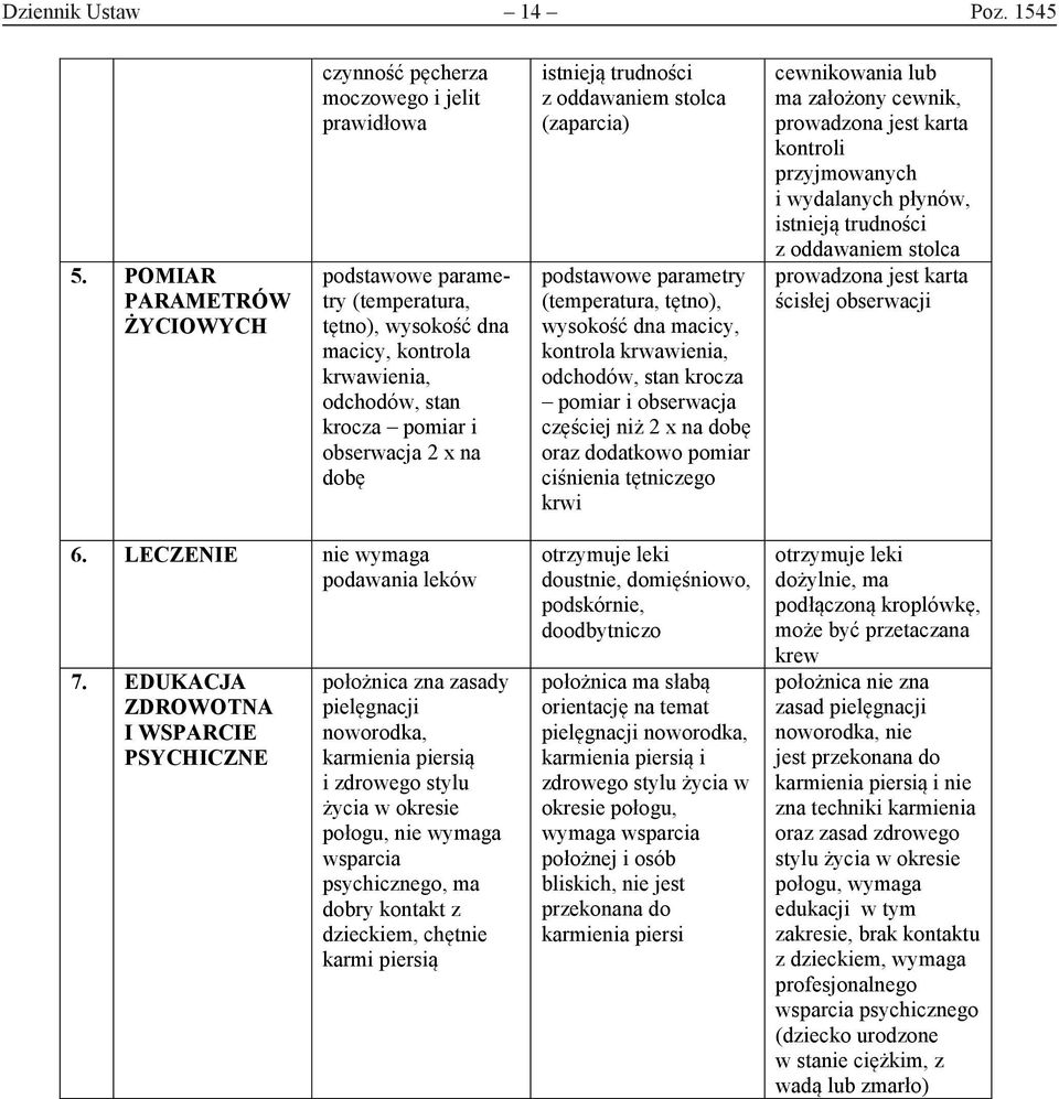 obserwacja 2 x na dobę istnieją trudności z oddawaniem stolca (zaparcia) podstawowe parametry (temperatura, tętno), wysokość dna macicy, kontrola krwawienia, odchodów, stan krocza pomiar i obserwacja