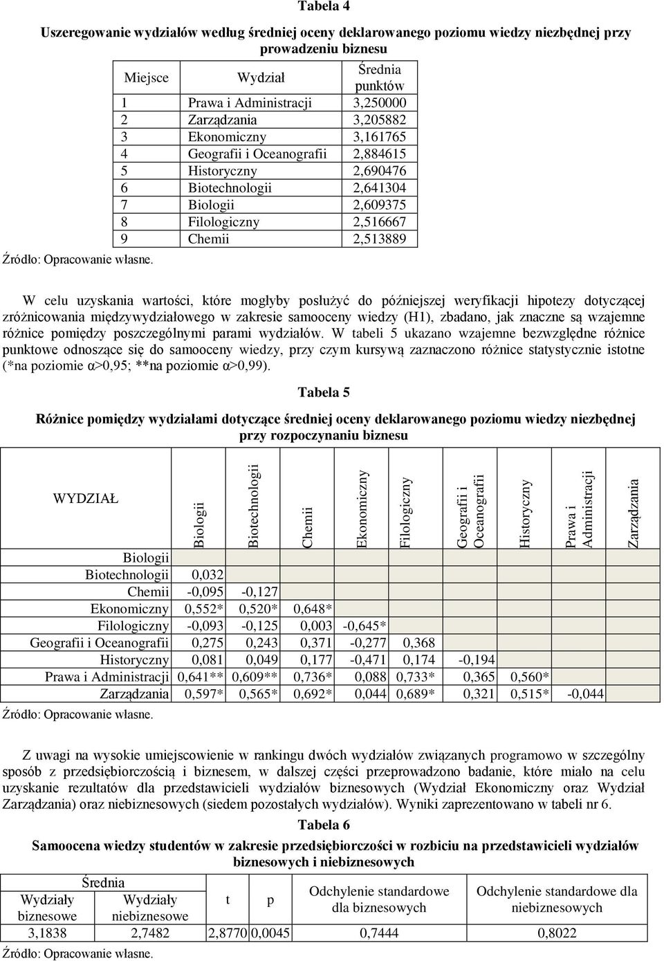 które mogłyby posłużyć do późniejszej weryfikacji hipotezy dotyczącej zróżnicowania międzywydziałowego w zakresie samooceny wiedzy (H1), zbadano, jak znaczne są wzajemne różnice pomiędzy