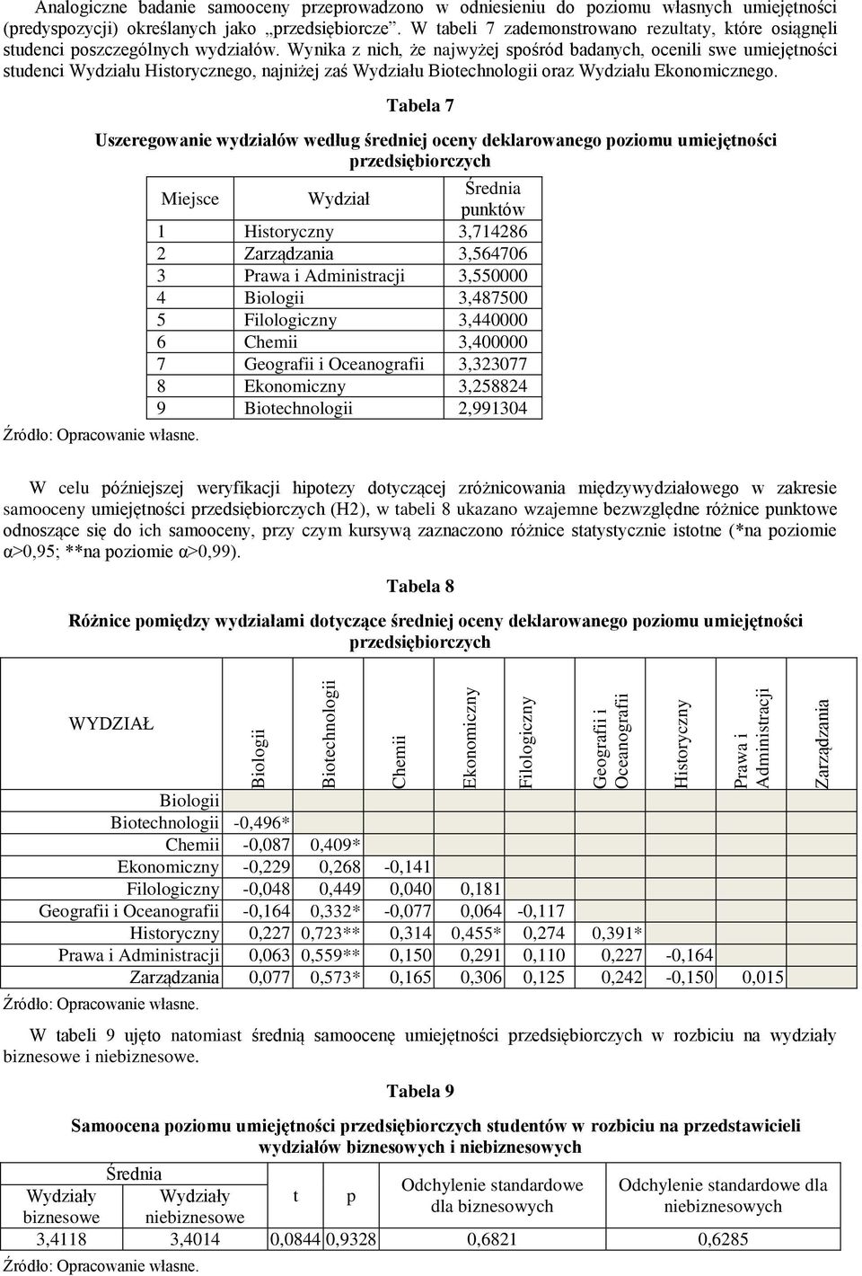 Wynika z nich, że najwyżej spośród badanych, ocenili swe umiejętności studenci Wydziału Historycznego, najniżej zaś Wydziału Biotechnologii oraz Wydziału Ekonomicznego.