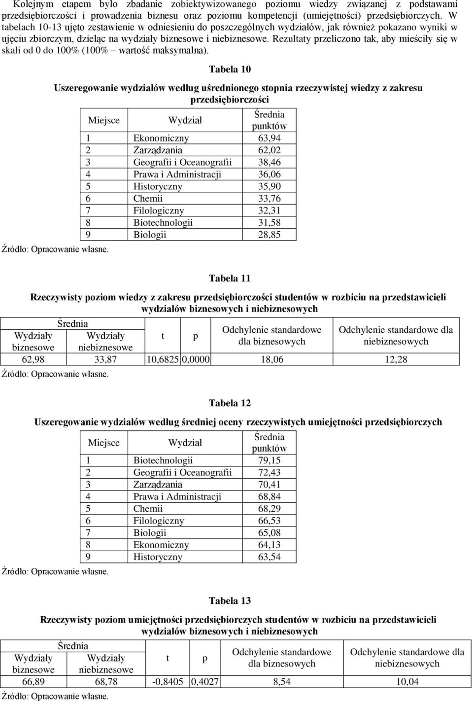 Rezultaty przeliczono tak, aby mieściły się w skali od 0 do 100% (100% wartość maksymalna).