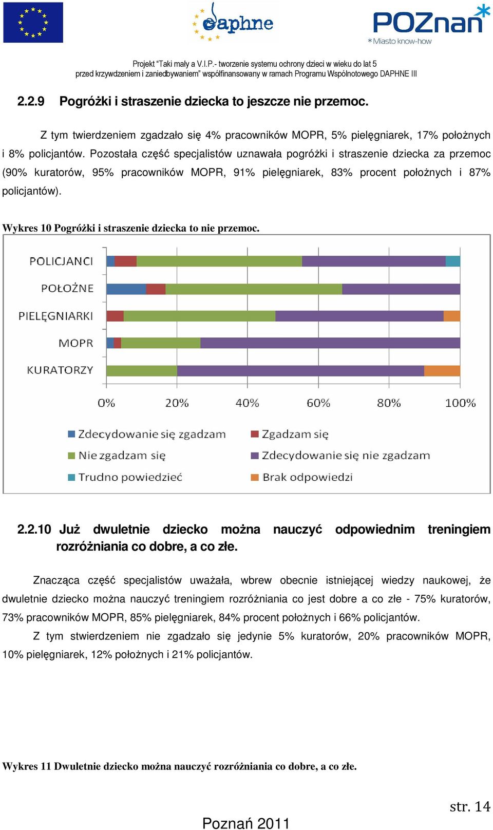 Wykres 10 Pogróżki i straszenie dziecka to nie przemoc. 2.2.10 Już dwuletnie dziecko można nauczyć odpowiednim treningiem rozróżniania co dobre, a co złe.