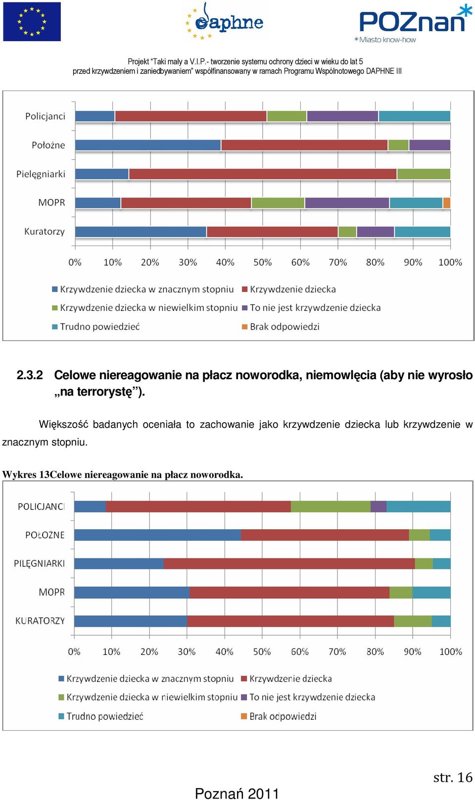 Większość badanych oceniała to zachowanie jako krzywdzenie